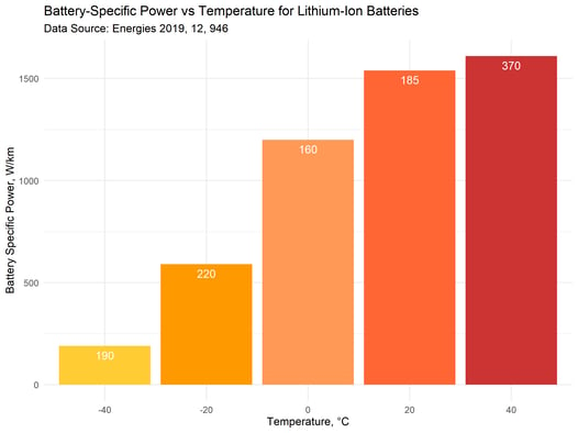 Battery_Specific_energy_consumption_Power_vs_Temp