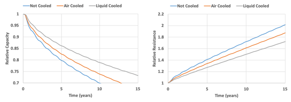 Battery Cooling Scenarios for Lifetime