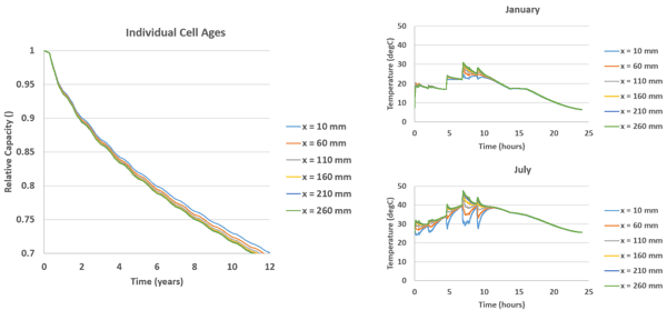 Cell Temperatures for Battery Cooling Scenarios