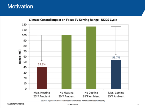 Climate Control Impact on EV Driving Range