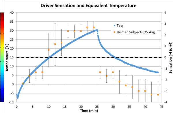 Driver Sensation and Equivalent Temperature