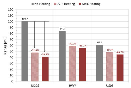 EV HVAC Range