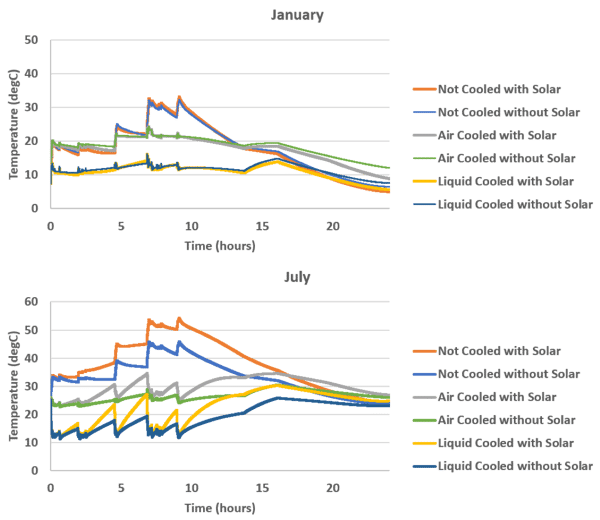 Solar Loading Effects on Battery Lifetime