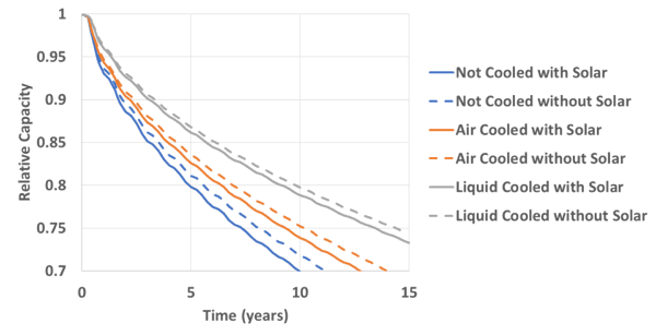 Solar Loading Effects on Cooling Strategies for Batteries