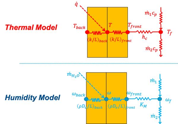 Thermal Model and Humidity Model Equations