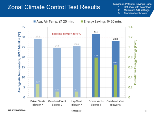 Zonal Climate Conrol Energy Reduction