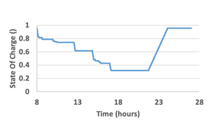 drive cycle battery state of charge graph