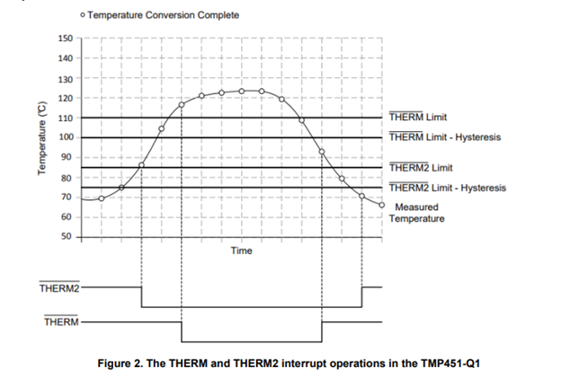 T. Brillet de Cande, "How to Enable Thermal Safety for Automotive Infotainment and Cluster Systems," Texas Instruments, Technical Article SSZT398, Oct. 2019. [Online]. Available: https://www.ti.com/lit/pdf/SSZT398.  