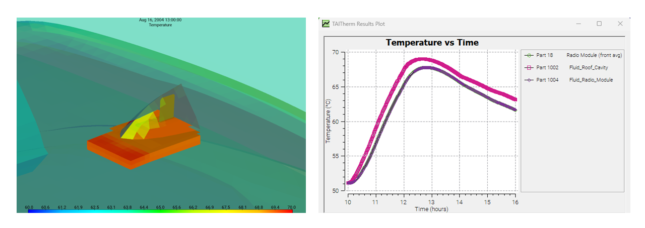 A visualization of the temperature distribution in an in-vehicle component alongside a plot showing the component's temperature over time, both generated using TAITherm® thermal simulation software.