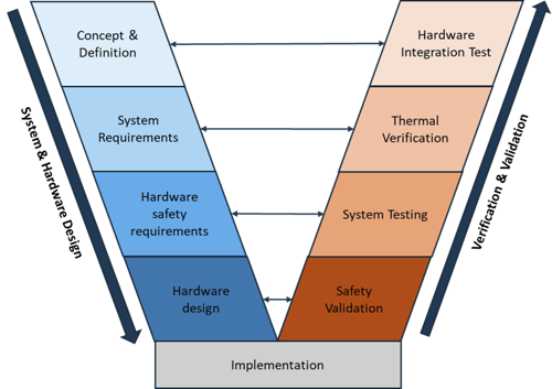 V-Development cycle focused on thermal design of an electronic component