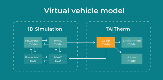 virtual_vehicle_development_model